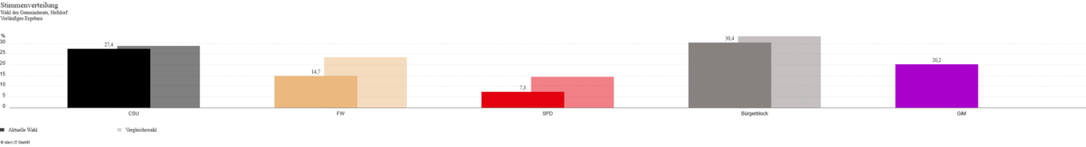 Stimmenverteilung Wahl des Gemeinderates Heßdorf 2026