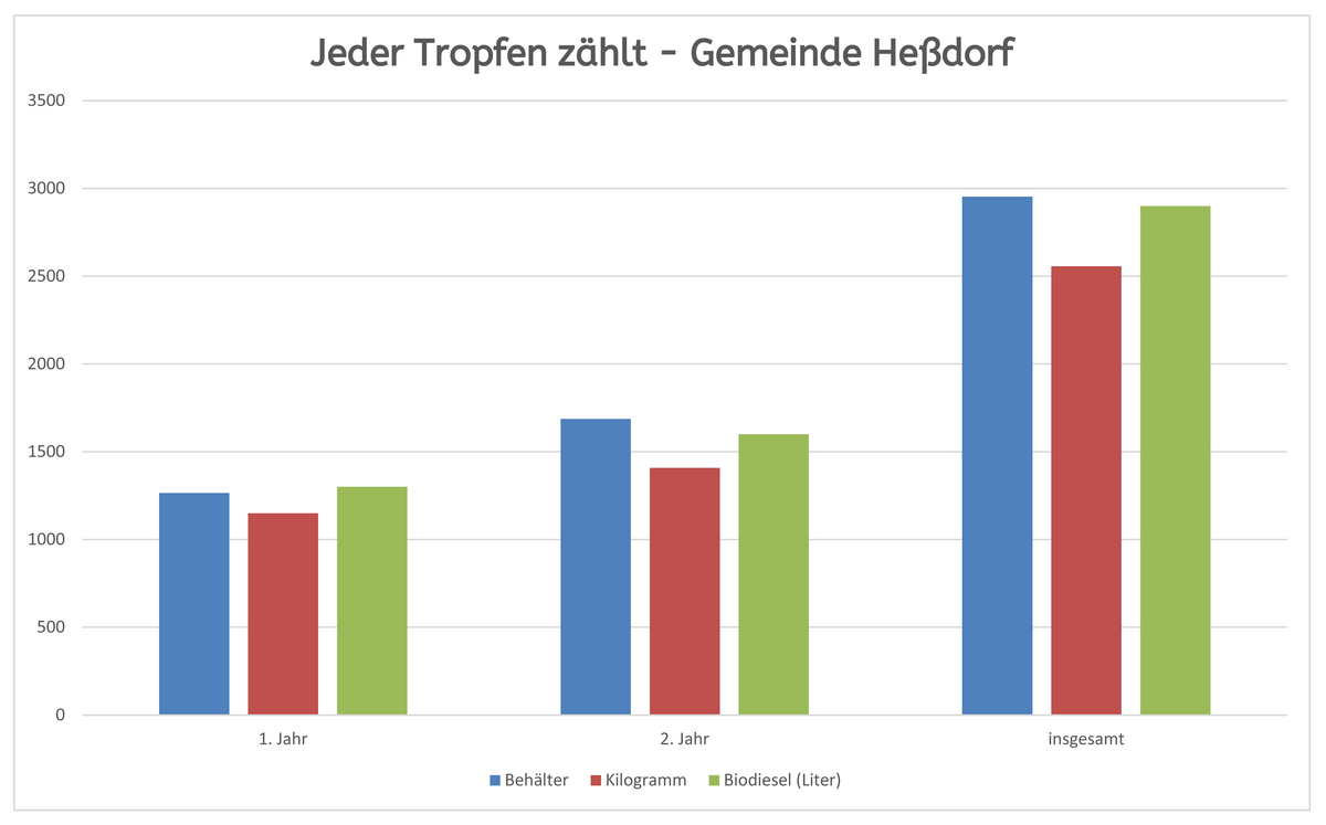Jeder Tropfen zählt - Gemeinde Heßdorf - Statistik 2024-2025