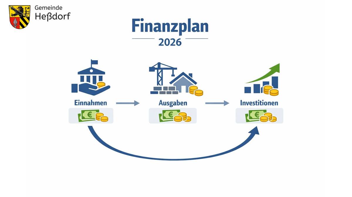 Finanzplan 2026 Gemeinde Heßdorf