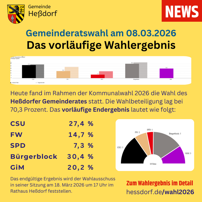 20260308 Heßdorf Gemeinderatswahl vorläufiges Ergebnis-800x800