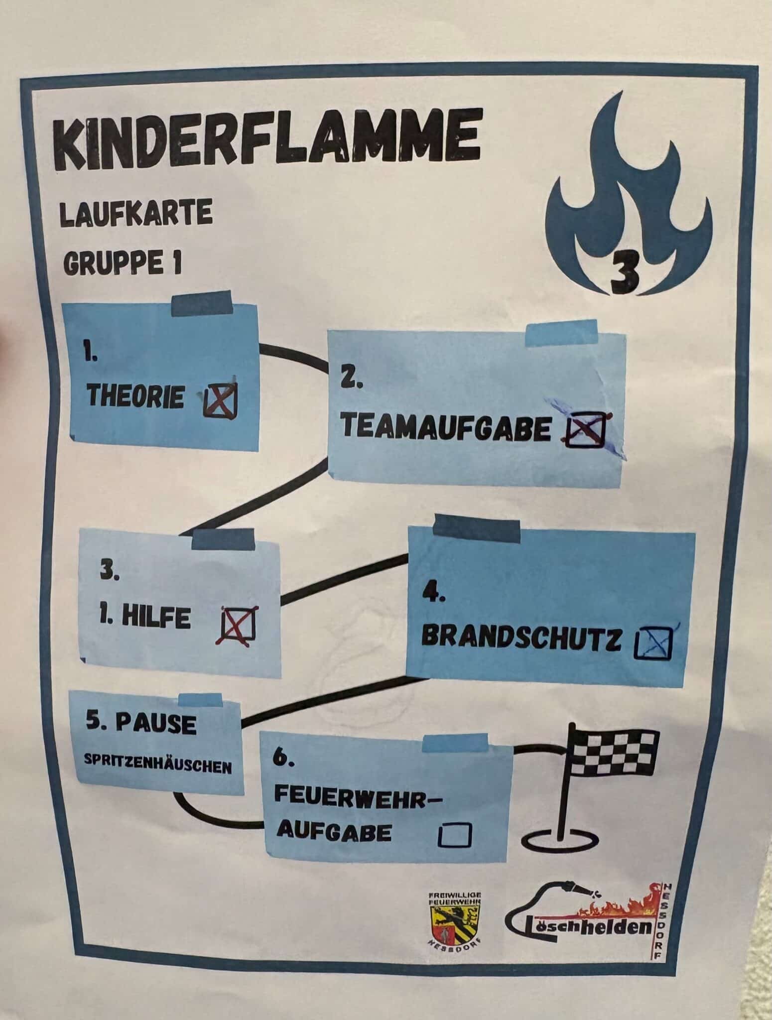 Laufkarte bei der Kinderflamme der Freiwilligen Feuerwehr Heßdorf mit den verschiedenen Prüfungsstationen von Theorie und Teamaufgabe bis hin zu Brandschutz und Feuerwehr-Aufgabe.